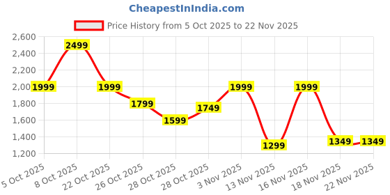 myntra.com Aeropostale Checked Hooded Tailored Jacket aeropostale Price History Graph from 5 Oct 2025 to 22 Nov 2025