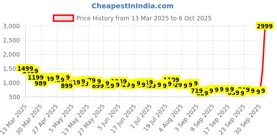 myntra.com Aeropostale Checked Size Chart Missing aeropostale Price History Graph from 13 Mar 2025 to 5 Oct 2025