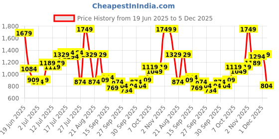myntra.com Aeropostale Checked Textured Relaxed Fit Casual Shirt aeropostale Price History Graph from 19 Jun 2025 to 5 Dec 2025
