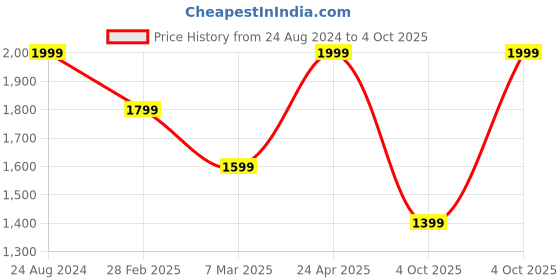 myntra.com Aeropostale Clementine Structured Handheld Bag aeropostale Price History Graph from 24 Aug 2024 to 4 Oct 2025