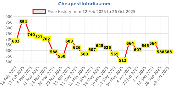 myntra.com Aeropostale Colourblocked & Typography Mandarin Collar Pure Cotton T-shirt aeropostale Price History Graph from 12 Feb 2025 to 25 Oct 2025