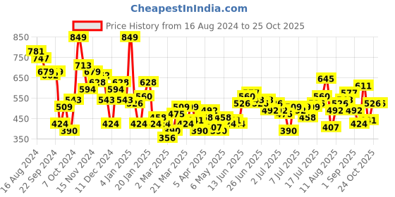 myntra.com Aeropostale Colourblocked Drop-Shoulder Sleeves Pure Cotton T-shirt aeropostale Price History Graph from 16 Aug 2024 to 25 Oct 2025
