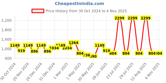 myntra.com Aeropostale Colourblocked Medium Sports or Gym Duffel Bag aeropostale Price History Graph from 30 Oct 2024 to 2 Nov 2025