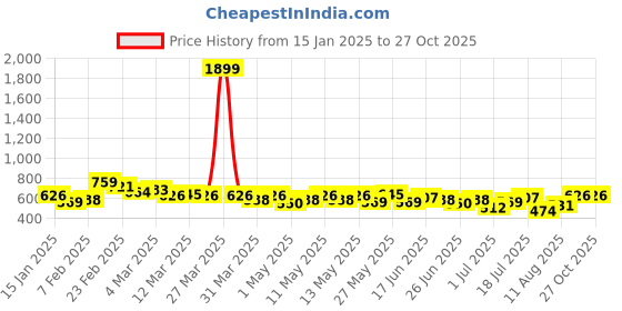 myntra.com Aeropostale Colourblocked Tufting Effect Relaxed Fit Pure Cotton T-shirt aeropostale Price History Graph from 15 Jan 2025 to 26 Oct 2025