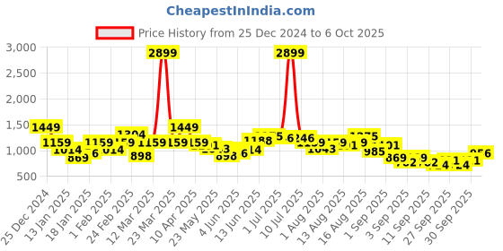 myntra.com Aeropostale Conversational Print Pullover Sweatshirt aeropostale Price History Graph from 25 Dec 2024 to 6 Oct 2025