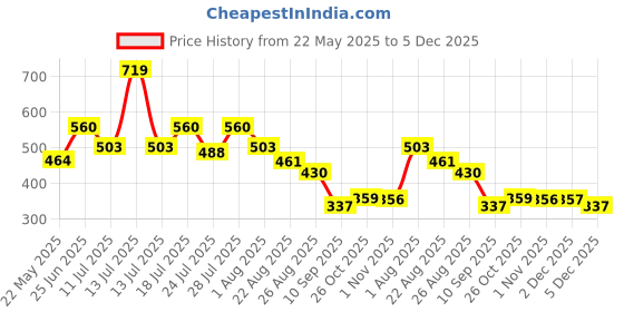 myntra.com Aeropostale Cotton Mid-Rise Anti-Bacterial Protection Short Trunk RTRK01-BLK aeropostale Price History Graph from 22 May 2025 to 5 Dec 2025