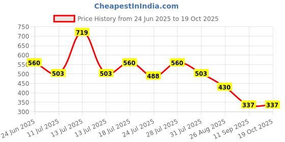myntra.com Aeropostale Cotton Mid-Rise Short Trunk RTRK01-BCBL aeropostale Price History Graph from 24 Jun 2025 to 18 Oct 2025
