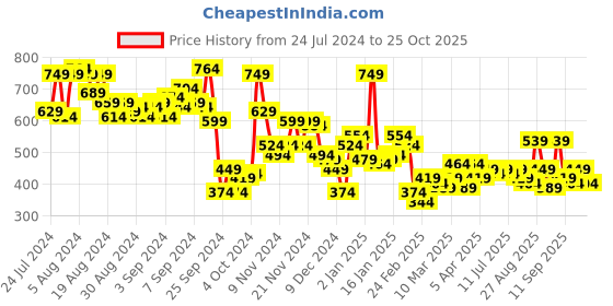 myntra.com Aeropostale Drop-Shoulder Pure Cotton T-shirt aeropostale Price History Graph from 24 Jul 2024 to 25 Oct 2025