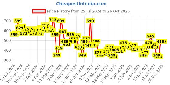 myntra.com Aeropostale Drop-Shoulder Sleeve T-shirt aeropostale Price History Graph from 25 Jul 2024 to 26 Oct 2025