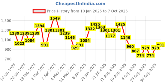 myntra.com Aeropostale Drop-Shoulder Sleeves Front-Open Hooded Sweatshirt aeropostale Price History Graph from 10 Jan 2025 to 6 Oct 2025