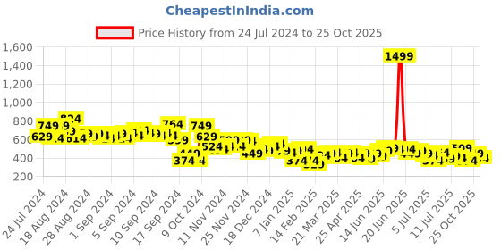 myntra.com Aeropostale Drop-Shoulder Sleeves Pure Cotton T-shirt aeropostale Price History Graph from 24 Jul 2024 to 25 Oct 2025