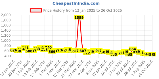 myntra.com Aeropostale Drop-Shoulder Sleeves Relaxed Fit Pure Cotton T-shirt aeropostale Price History Graph from 13 Jan 2025 to 26 Oct 2025