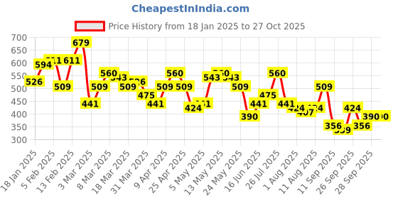 myntra.com Aeropostale Drop-Shoulder Sleeves Relaxed Fit Pure Cotton T-shirt aeropostale Price History Graph from 18 Jan 2025 to 26 Oct 2025