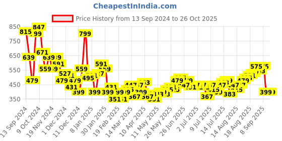 myntra.com Aeropostale Dyed Pure Cotton T-shirt aeropostale Price History Graph from 13 Sep 2024 to 26 Oct 2025