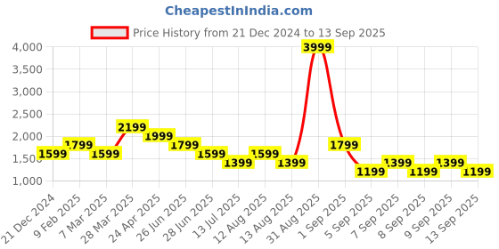 myntra.com Aeropostale Embellished Structured Sling Bag aeropostale Price History Graph from 21 Dec 2024 to 13 Sep 2025