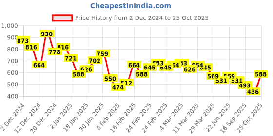 myntra.com Aeropostale Emboss Print Pure Cotton T-shirt aeropostale Price History Graph from 2 Dec 2024 to 25 Oct 2025