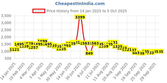 myntra.com Aeropostale Embroidered Front-Open Relaxed Sweatshirt aeropostale Price History Graph from 14 Jan 2025 to 4 Oct 2025