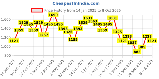 myntra.com Aeropostale Embroidered Front-Open Relaxed Sweatshirt aeropostale Price History Graph from 14 Jan 2025 to 8 Oct 2025