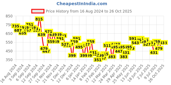 myntra.com Aeropostale Embroidered Pure Cotton T-shirt aeropostale Price History Graph from 16 Aug 2024 to 26 Oct 2025