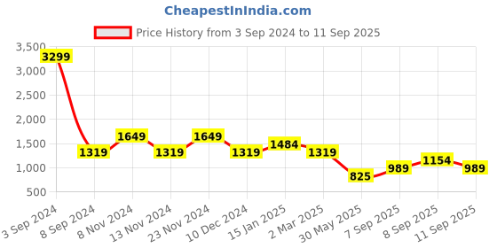 myntra.com Aeropostale Enid Baguette Handheld Bag aeropostale Price History Graph from 3 Sep 2024 to 11 Sep 2025