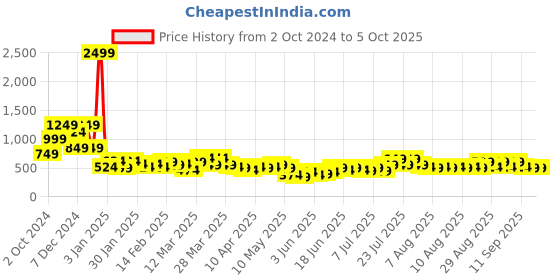 myntra.com Aeropostale Fallon Unisex Camouflage Printed Backpack aeropostale Price History Graph from 2 Oct 2024 to 4 Oct 2025