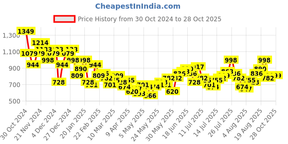 myntra.com Aeropostale Geometric Self Design Band Collar Roll-Up Sleeves Pure Cotton Casual Shirt aeropostale Price History Graph from 30 Oct 2024 to 28 Oct 2025