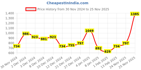 myntra.com Aeropostale Graphic Printed Drop-Shoulder Sleeves Pure Cotton Relaxed Fit T-shirt aeropostale Price History Graph from 30 Nov 2024 to 25 Nov 2025