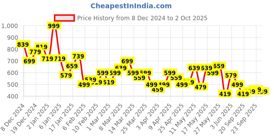myntra.com Aeropostale Graphic Printed Drop-Shoulder Sleeves Pure Cotton T-shirt aeropostale Price History Graph from 8 Dec 2024 to 2 Oct 2025