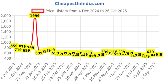 myntra.com Aeropostale Graphic Printed Drop-Shoulder Sleeves Pure Cotton T-shirt aeropostale Price History Graph from 4 Dec 2024 to 26 Oct 2025