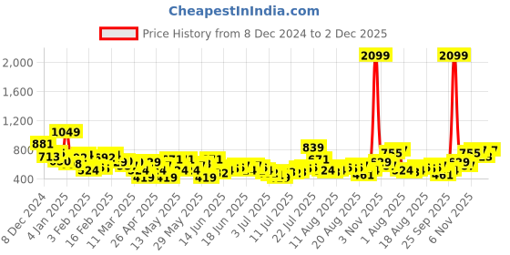 myntra.com Aeropostale Graphic Printed Drop-Shoulder Sleeves Relaxed Fit Pure Cotton Tshirt aeropostale Price History Graph from 8 Dec 2024 to 2 Dec 2025
