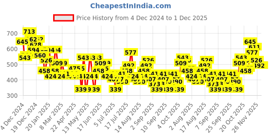 myntra.com Aeropostale Graphic Printed Drop-Shoulder Sleeves Relaxed Fit T-Shirt aeropostale Price History Graph from 4 Dec 2024 to 30 Nov 2025