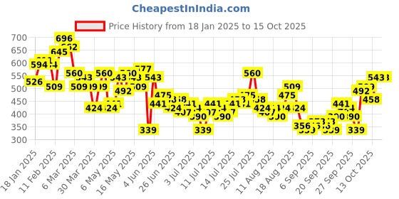 myntra.com Aeropostale Graphic Printed Embossed Effect Drop-Shoulder Sleeves Pure Cotton T-shirt aeropostale Price History Graph from 18 Jan 2025 to 14 Oct 2025