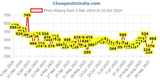 myntra.com Aeropostale Graphic Printed Pure Cotton T-shirt aeropostale Price History Graph from 5 Dec 2024 to 25 Oct 2025