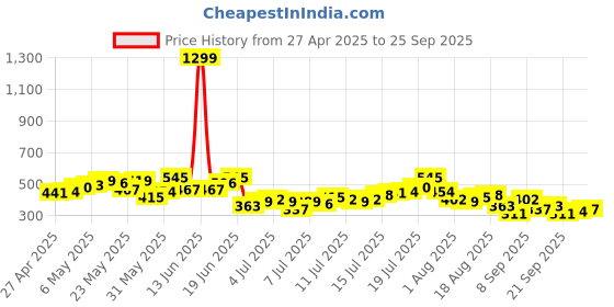 myntra.com Aeropostale Graphic Printed Pure Cotton T-shirt aeropostale Price History Graph from 27 Apr 2025 to 25 Sep 2025