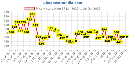 myntra.com Aeropostale Graphic Printed Relaxed Fit Pure Cotton T-shirt aeropostale Price History Graph from 17 Jan 2025 to 26 Oct 2025