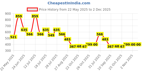 myntra.com Aeropostale Long Trunk LJSLTRK01-LMGS aeropostale Price History Graph from 22 May 2025 to 1 Dec 2025