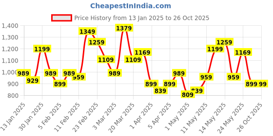 myntra.com Aeropostale Mandarin Collar Opaque Pure Cotton Casual Shirt aeropostale Price History Graph from 13 Jan 2025 to 26 Oct 2025