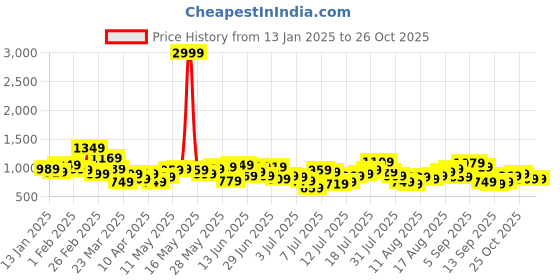 myntra.com Aeropostale Mandarin Collar Opaque Pure Cotton Casual Shirt aeropostale Price History Graph from 13 Jan 2025 to 26 Oct 2025
