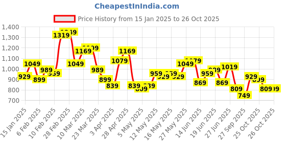 myntra.com Aeropostale Mandarin Collar Opaque Pure Cotton Casual Shirt aeropostale Price History Graph from 15 Jan 2025 to 26 Oct 2025