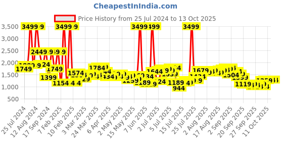 myntra.com Aeropostale Men Baggy Fit Heavy Fade Stretchable Jeans aeropostale Price History Graph from 25 Jul 2024 to 13 Oct 2025