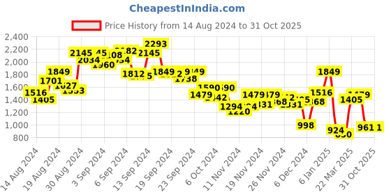 myntra.com Aeropostale Men Baggy Fit Light Fade Cargo Style Stretchable Jeans aeropostale Price History Graph from 14 Aug 2024 to 31 Oct 2025