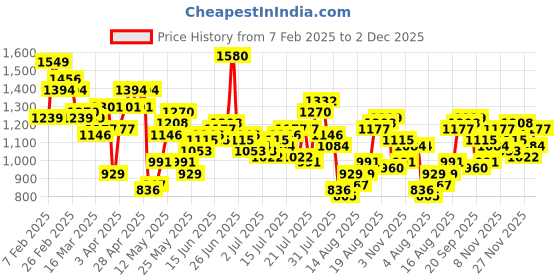 myntra.com Aeropostale Men Baggy Light Fade Jeans aeropostale Price History Graph from 7 Feb 2025 to 2 Dec 2025