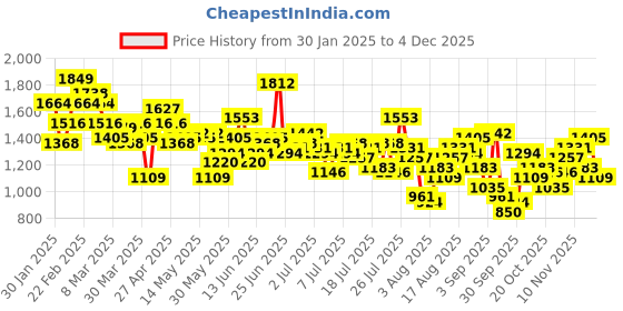 myntra.com Aeropostale Men Baggy Light Fade Pure Cotton Jeans aeropostale Price History Graph from 30 Jan 2025 to 4 Dec 2025