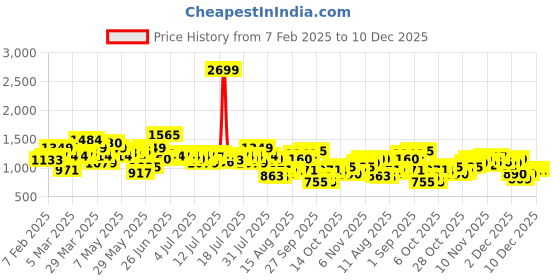 myntra.com Aeropostale Men Baggy Pure Cotton Jeans aeropostale Price History Graph from 7 Feb 2025 to 10 Dec 2025