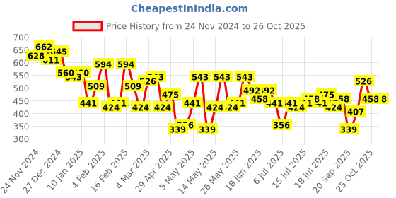 myntra.com Aeropostale Men Brand Logo Drop-Shoulder Sleeves Pure Cotton T-shirt aeropostale Price History Graph from 24 Nov 2024 to 25 Oct 2025