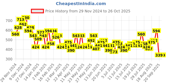 myntra.com Aeropostale Men Brand Logo Drop-Shoulder Sleeves Pure Cotton T-shirt aeropostale Price History Graph from 29 Nov 2024 to 26 Oct 2025