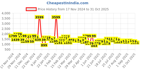 myntra.com Aeropostale Men Brand-Logo Printed Everyday Sneakers aeropostale Price History Graph from 17 Nov 2024 to 31 Oct 2025