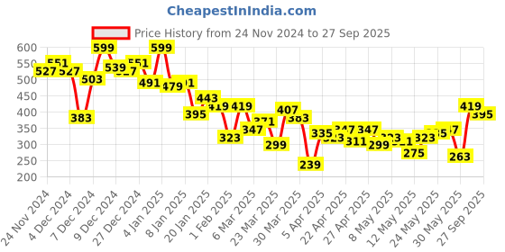 myntra.com Aeropostale Men Brand Logo Printed Pure Cotton T-shirt aeropostale Price History Graph from 24 Nov 2024 to 27 Sep 2025
