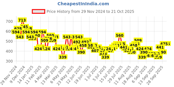 myntra.com Aeropostale Men Brand Logo Printed Pure Cotton T-shirt aeropostale Price History Graph from 29 Nov 2024 to 21 Oct 2025