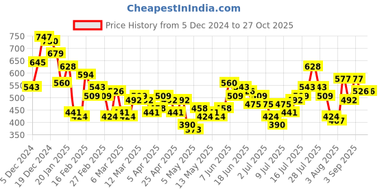 myntra.com Aeropostale Men Brand Logo Printed Pure Cotton T-shirt aeropostale Price History Graph from 5 Dec 2024 to 27 Oct 2025
